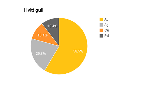 Gull